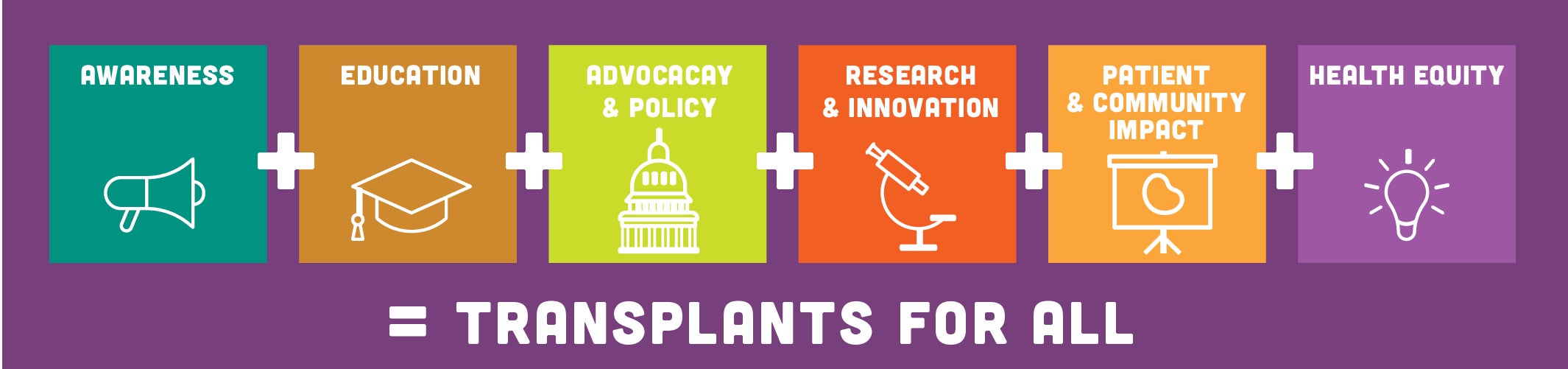Graphic showing that Awareness + Education + Advocacy & Policy + Research & Innovation + Patient & Community Impact + Health Equity = Transplants for All
