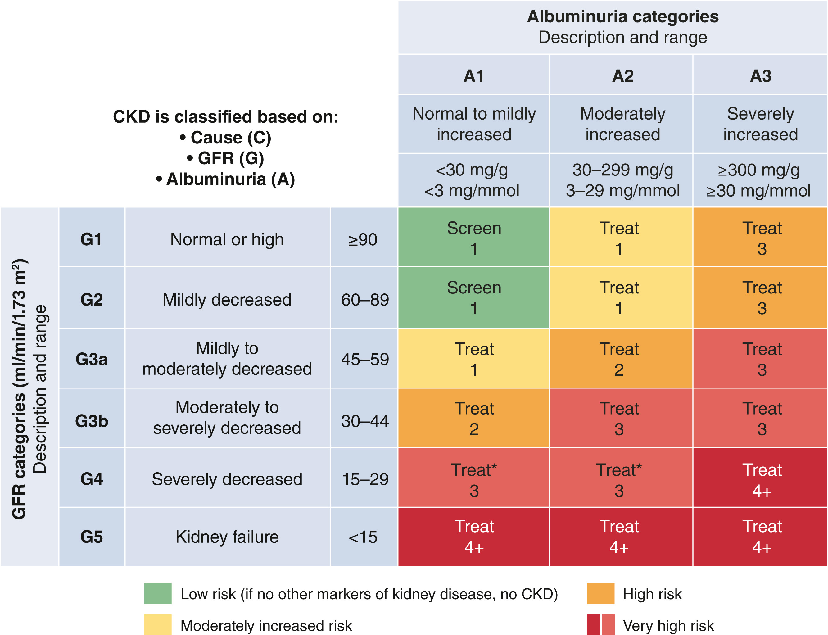 Frequency of monitoring GFR and uACR in people with CKD. Higher GFR and/or lower uACR are lower risk; lower GFR and/or higher uACR are higher risk.
